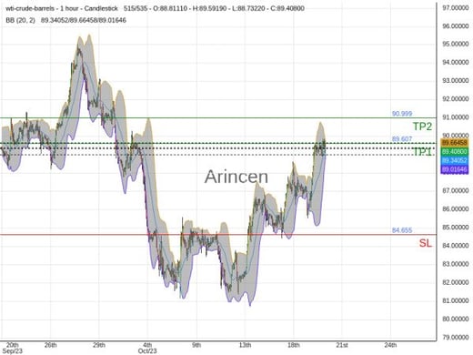 OILUSD@88.884 Chart