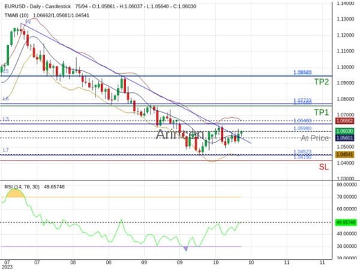 EURUSD@1.0598 Chart