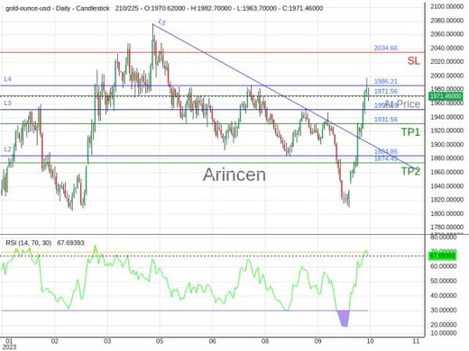 XAUUSD@1971.56 Chart