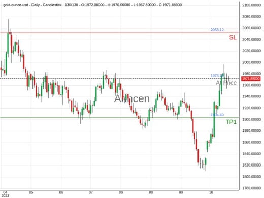 XAUUSD@1973.12 Chart