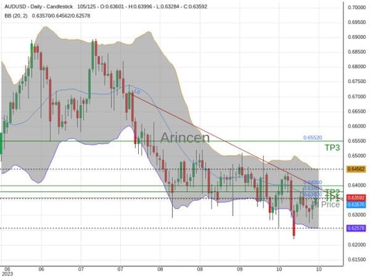 AUDUSD@0.636 Chart