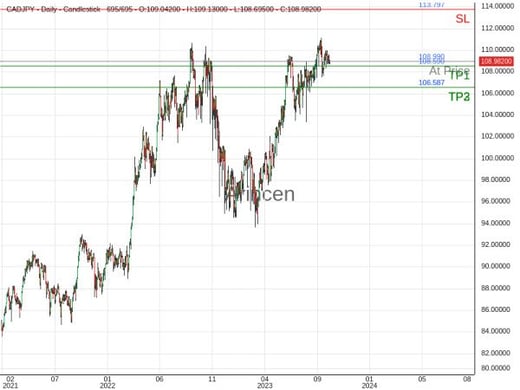 CADJPY@108.99 Chart