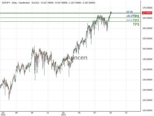 CHFJPY@167.553 Chart