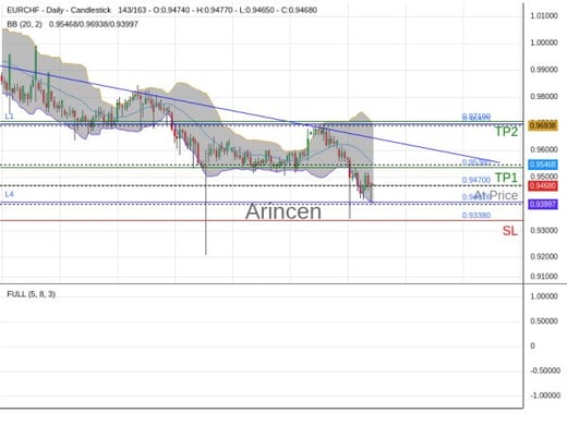 EURCHF@0.947 Chart