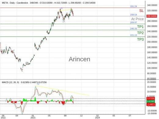 META@299.54 Chart