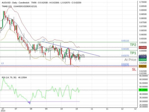 AUDUSD@0.6327 Chart