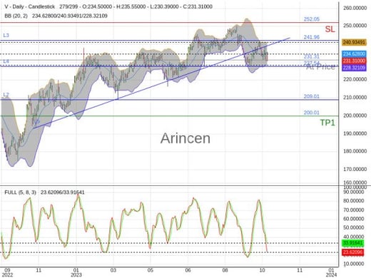 V@231.31 Chart