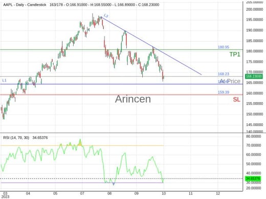 AAPL@168.23 Chart