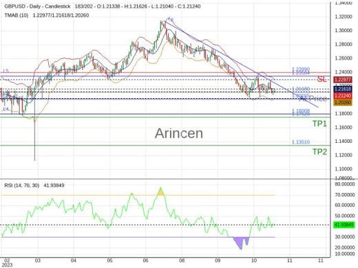 GBPUSD@1.2118 Chart