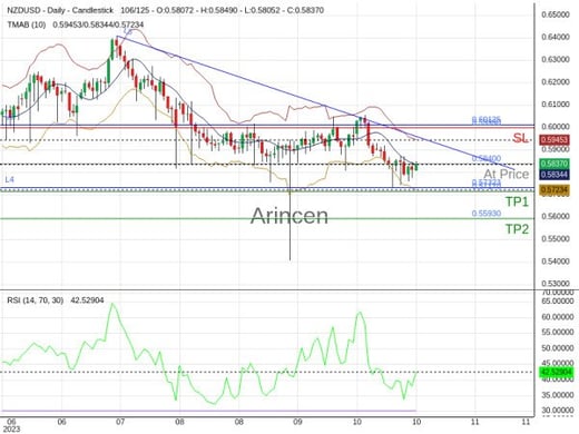 NZDUSD@0.584 Chart