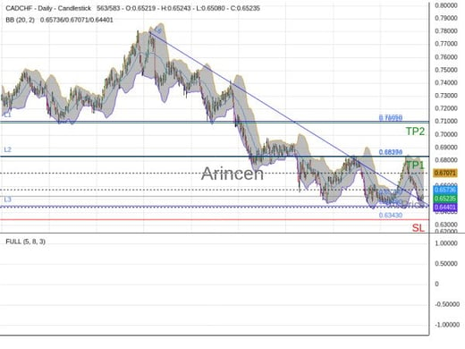 CADCHF@0.6525 Chart