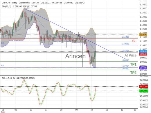 GBPCHF@1.0964 Chart