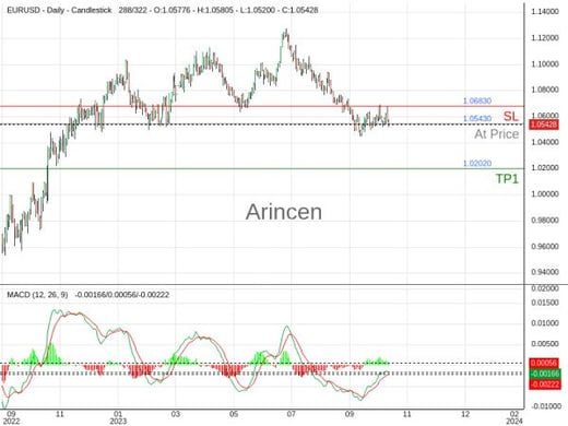 EURUSD@1.0543 Chart