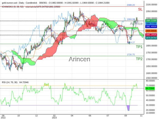 XAUUSD@1984 Chart