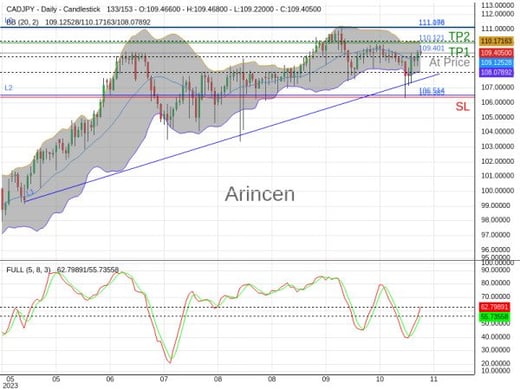 CADJPY@109.401 Chart