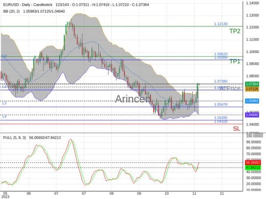 EURUSD@1.0738 Chart