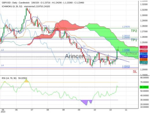 GBPUSD@1.2348 Chart