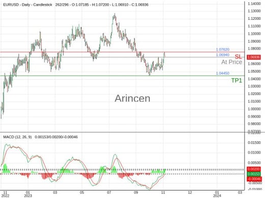 EURUSD@1.0694 Chart