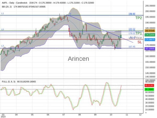 AAPL@179.32 Chart