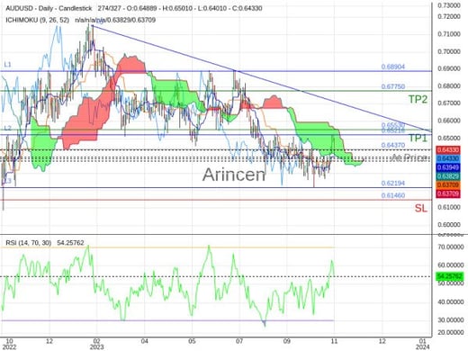 AUDUSD@0.6437 Chart