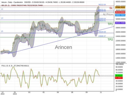 BTCUSD@35249.55 Chart