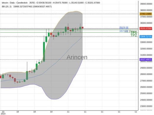 BTCUSD@35174.26 Chart