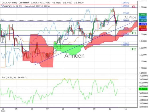 USDCAD@1.3793 Chart