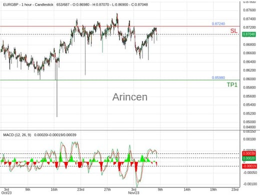 EURGBP@0.8697 Chart