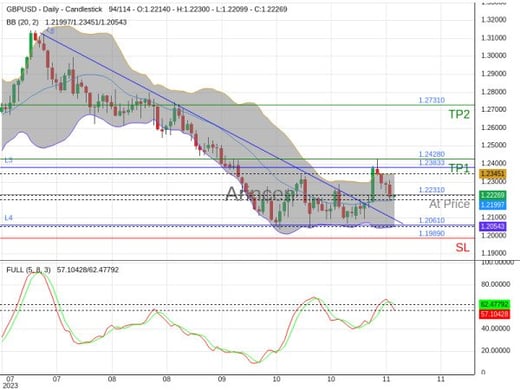 GBPUSD@1.2231 Chart