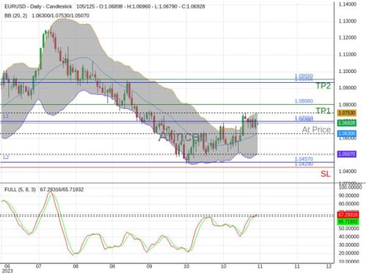 EURUSD@1.0694 Chart