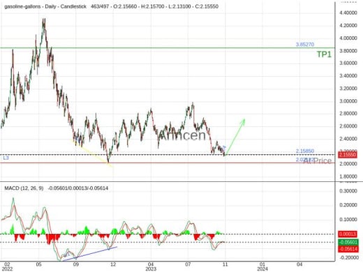 GASUSD@2.1585 Chart