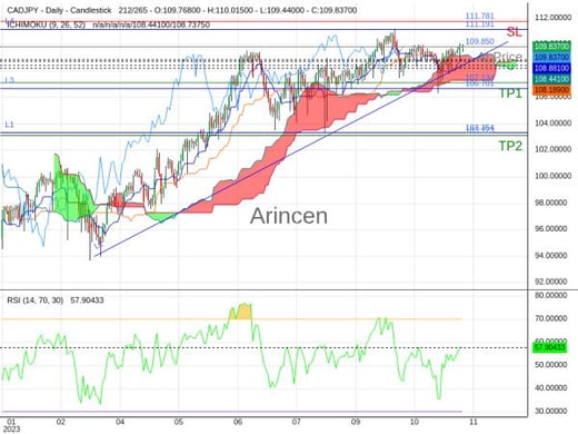 CADJPY@109.85 Chart