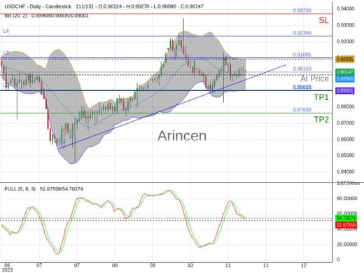 USDCHF@0.9015 Chart