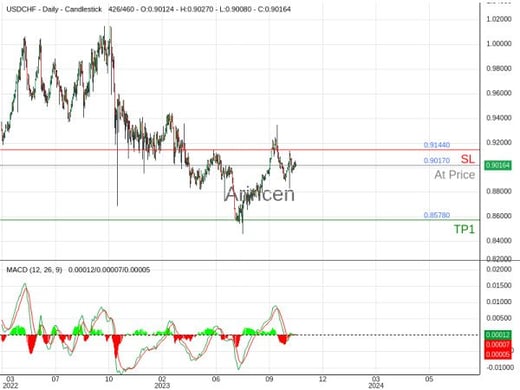 USDCHF@0.9017 Chart