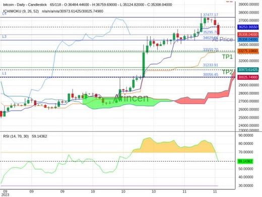 BTCUSD@35295.78 Chart