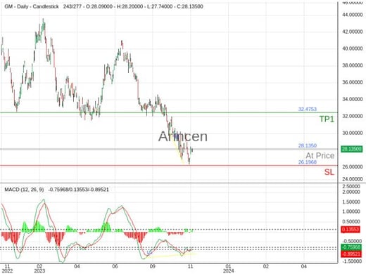 GM@28.135 Chart