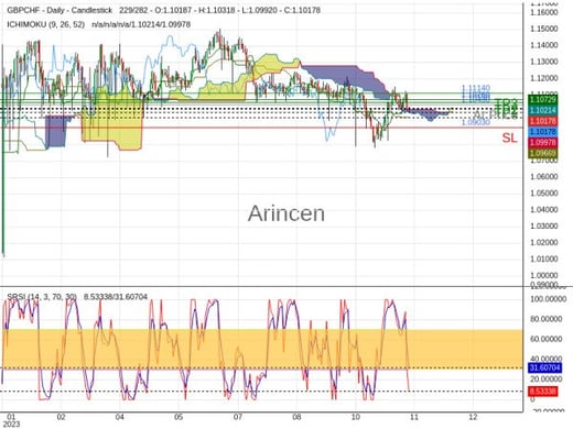 GBPCHF@1.1043 Chart