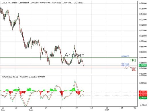 CADCHF@0.6461 Chart