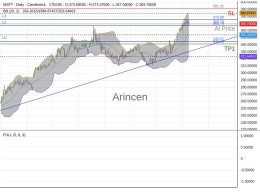 MSFT@369.79 Chart