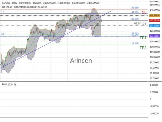 GOOGL@135.29 Chart