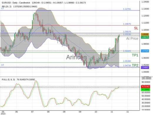 EURUSD@1.0919 Chart