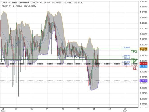 GBPCHF@1.103 Chart