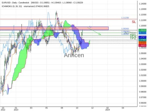 EURUSD@1.0926 Chart