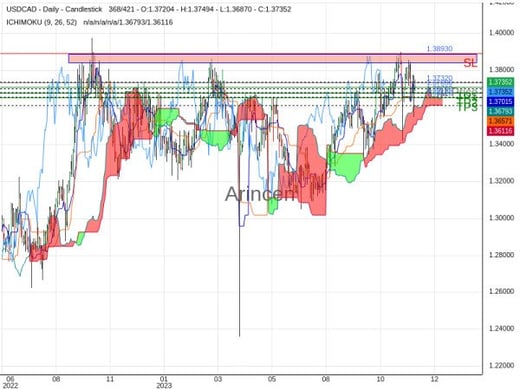 USDCAD@1.3732 Chart