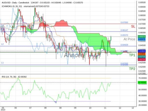 AUDUSD@0.6557 Chart