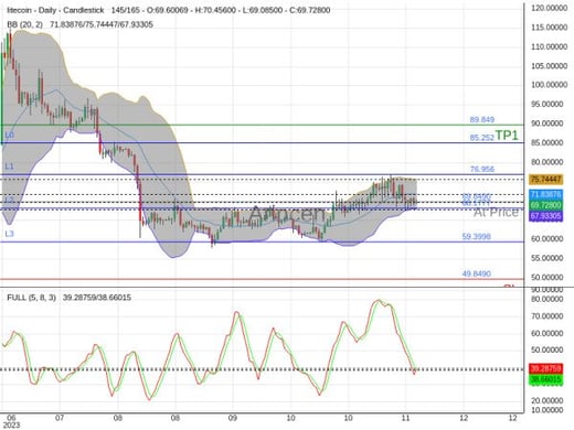 LTCUSD@69.849 Chart