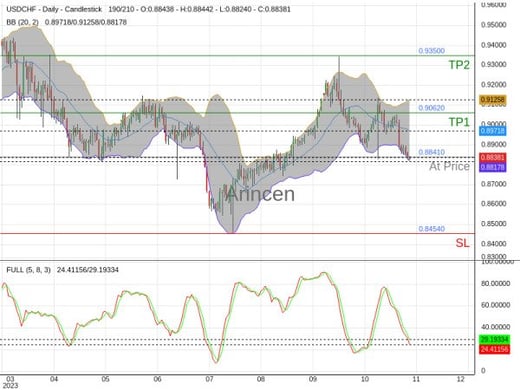 USDCHF@0.8841 Chart