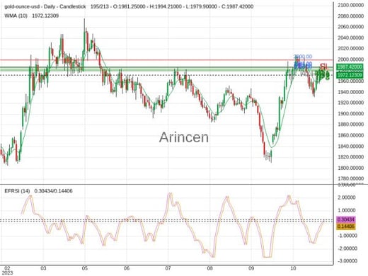 XAUUSD@1987.2 Chart