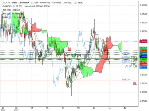 USDCHF@0.8831 Chart