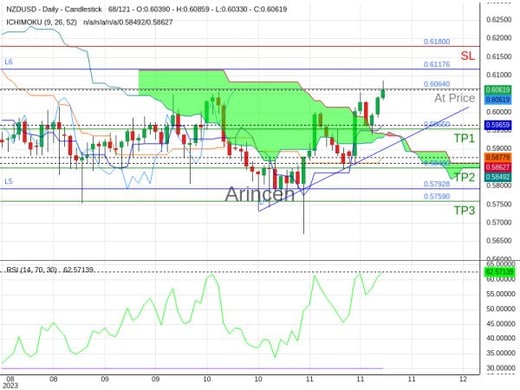 NZDUSD@0.6064 Chart